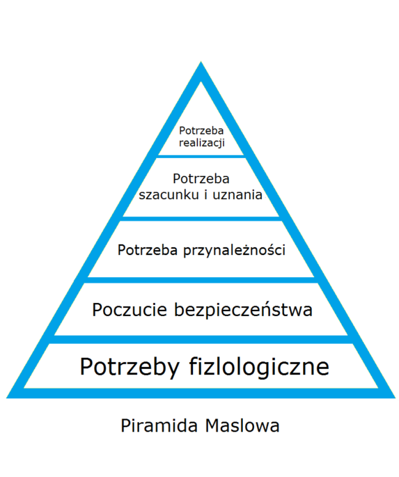 piramida Maslowa